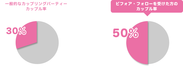 ビフォア・フォローを受けた方のカップル率50%